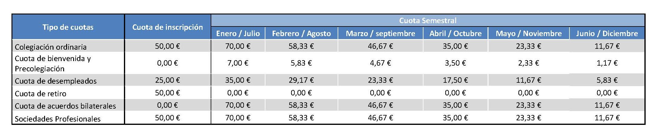 Tipo de cuotas