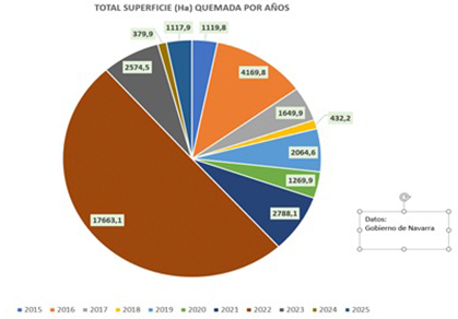 superficie quemada del año 2015 al año 2025 en Navarra